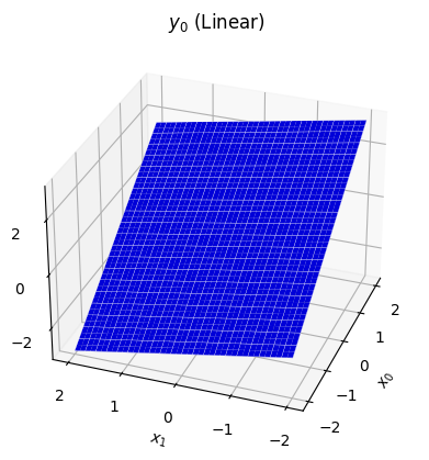 3D surface plot showing a flat slope.