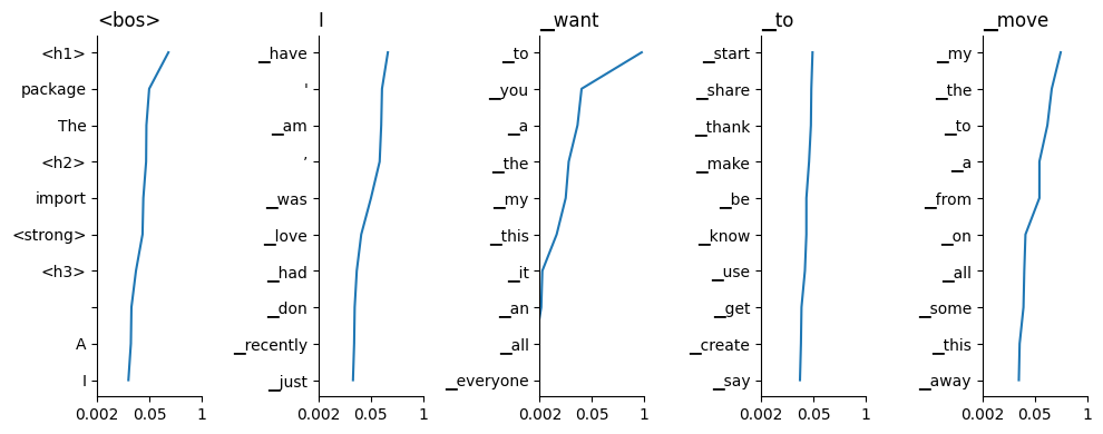 A plot of prediction probability after each term in the sequence "<bos> I want to move". The predictions have different tokens (e.g. "I" followed by "have") and probabilities.