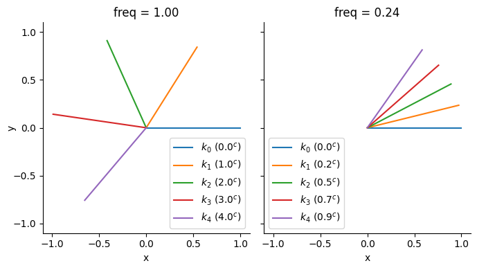 5 vectors, labelled k_0 to k_4, the first pointing right along the x-axis, the others rotated at regular intervals about (0, 0).