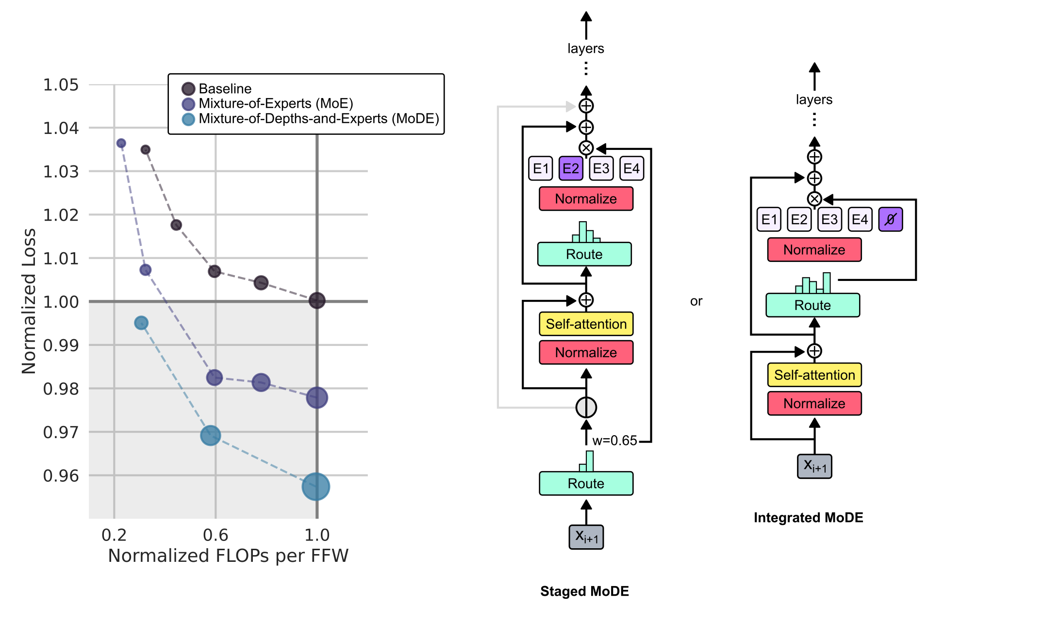 Mixture-of-Depths can be combined with Mixture-of-Experts (MoE) and can outperform vanilla MoE implementations.