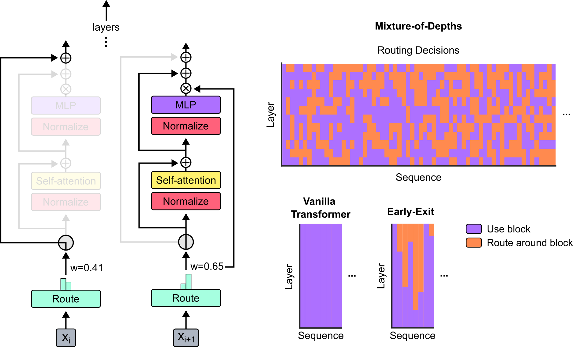 Schematic of a transformer layer using Mixture-of-Depths.