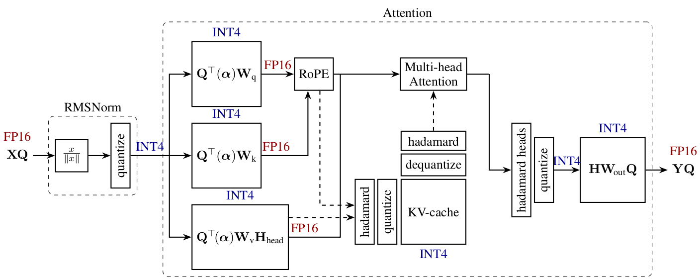 QuaRot integration of Hadamard transforms in the attention layer.