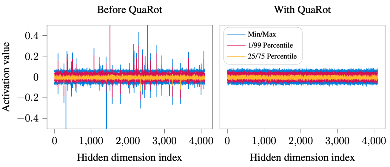 Distribution of activations in Llama pre/post QuaRot.