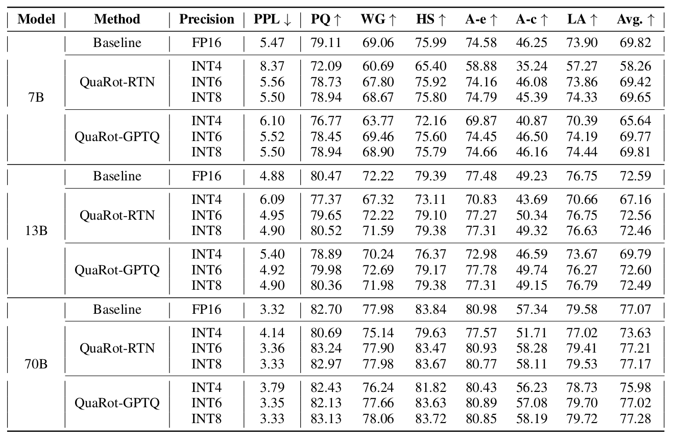 Llama post-training QuaRot quantisation, using round-to-nearest or GPTQ.