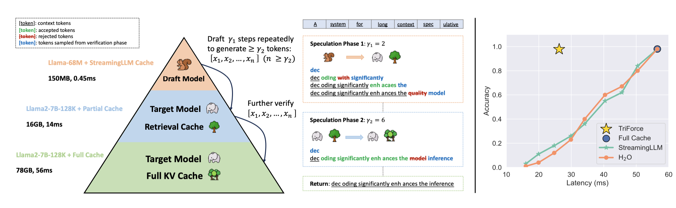  TriForce hierarchical decoding