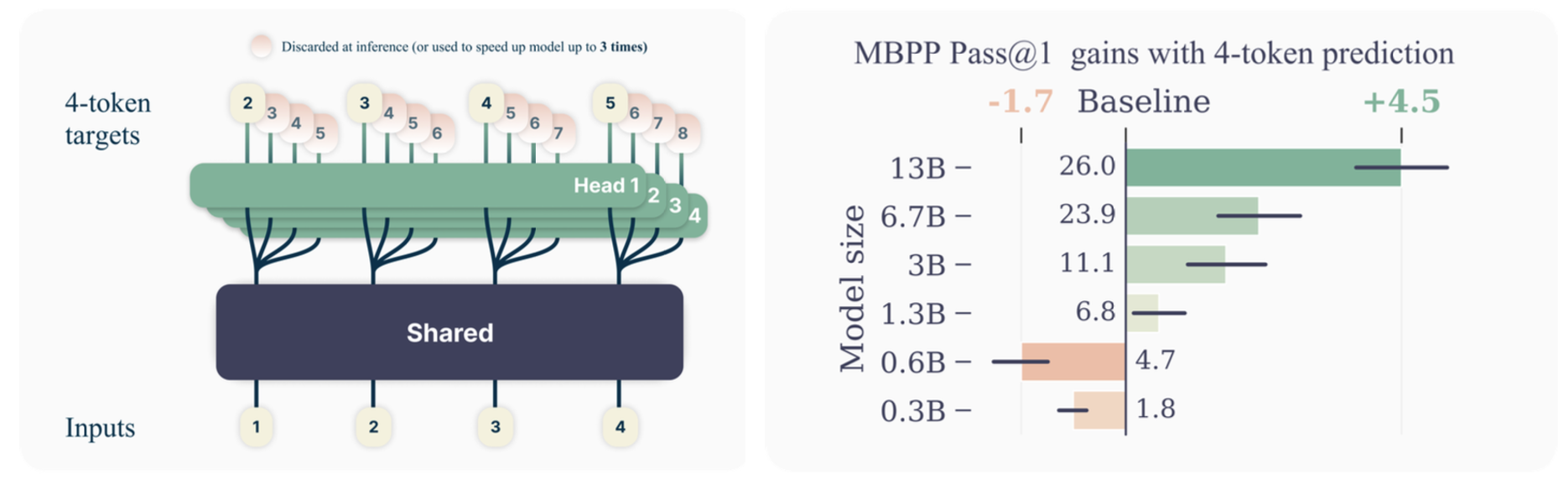 Overview of multi-token prediction.