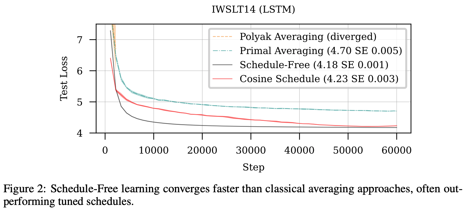 Schedule-free optimizers combine Polyak (divergent) and Primal (slow) averaging to improve on scheduled optimizers