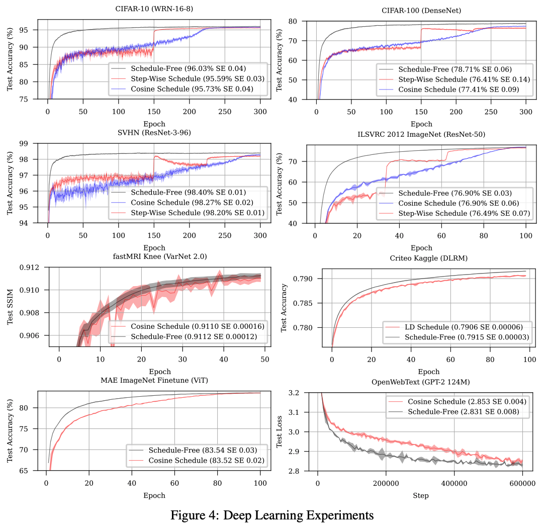 Experiments across a wide range of architectures, datasets, and objective functions shows general applicability of schedule-free optimizers to a range of small-scale problems.