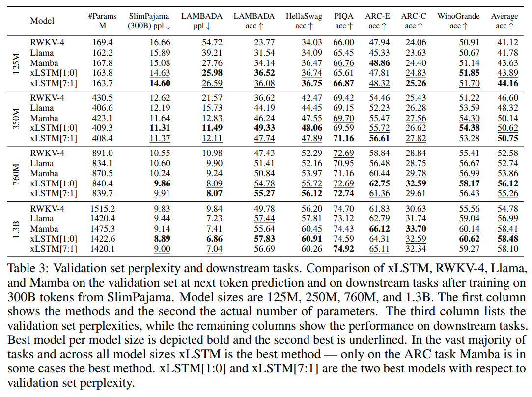 Results for xLSTM with pure mLSTM and 7:1 mLSTM:sLSTM ratios, against baselines of RWKV, Llama and Mamba on multiple downstream tasks and for models up to 1.3B. The pure mLSTM version of xLSTM performs best in most cases, across SlimPajama validation perplexity, LAMBADA, HellaSwag, PIQA, ARC and WinoGrande.