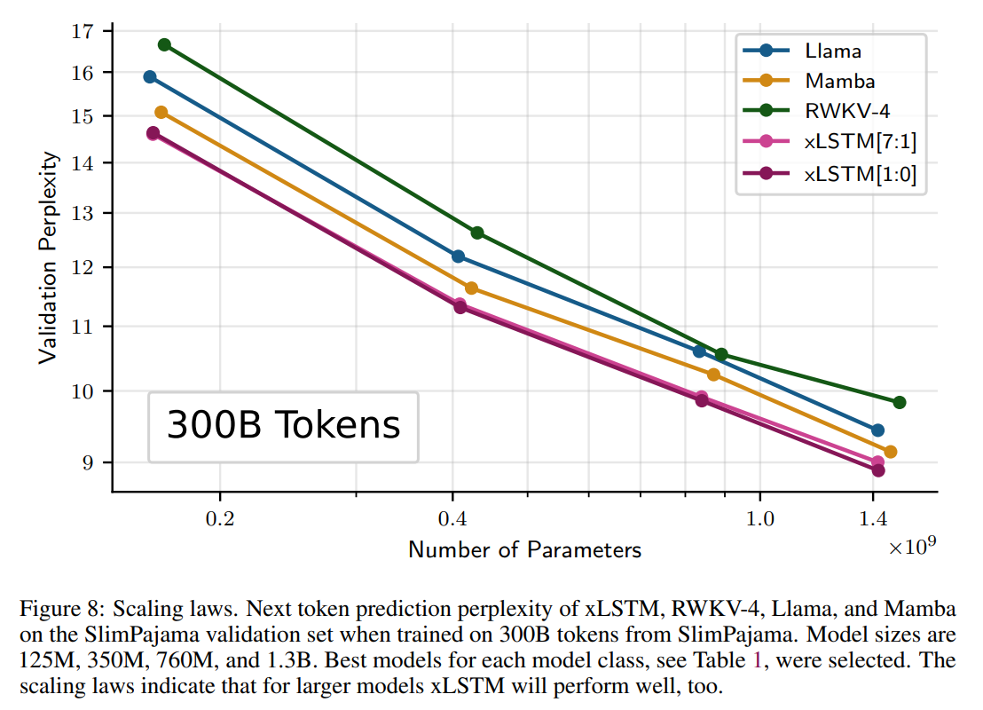 Scaling trends for two variants of xLSTM (xLSTM[7:1] and xLSTM[1:0]) vs Llama, Mamba and RWKV-4, for models of 125M to 1.3B parameters. The xLSTM lines are similar and are roughly parallel to Mamba, which is parallel to Llama, then RWKV (in descending order of performance).