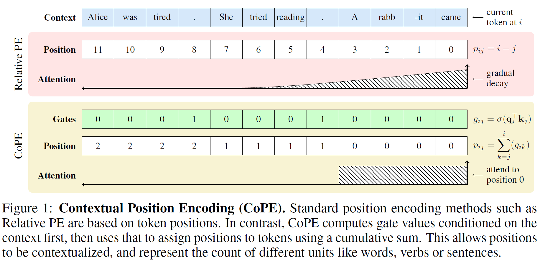 CoPE compute contextualized positions, which are not limited to use tokens as unit of measure