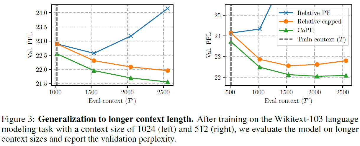 CoPE experimental results on longer contexts