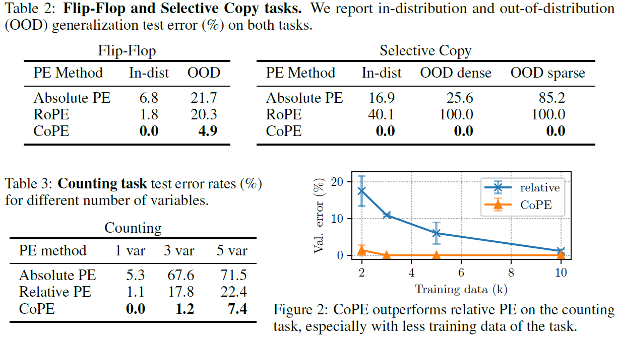 CoPE experimental results