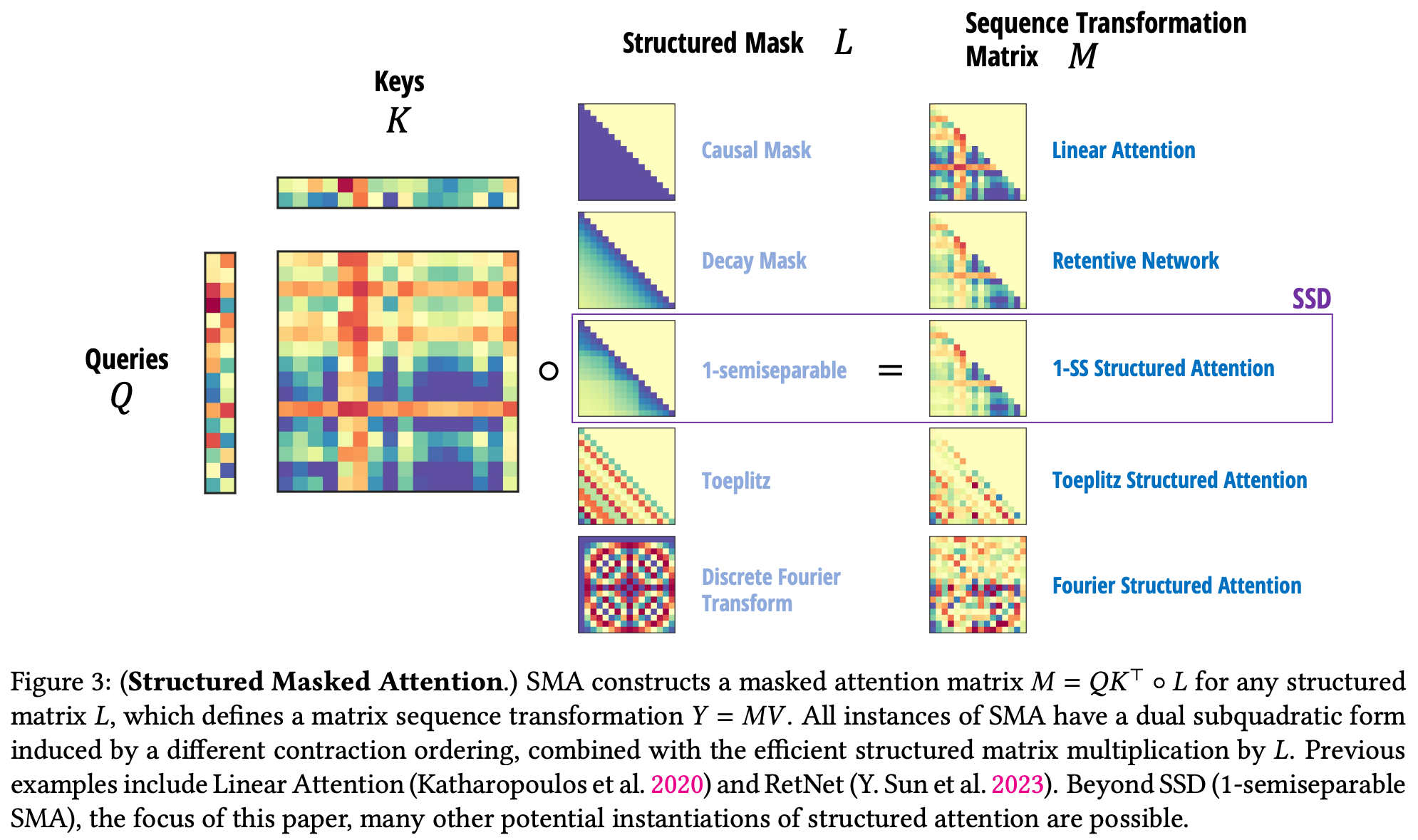 Choice of structured masks for linear attention can be made equivalent to state space dual layers used for Mamba-2