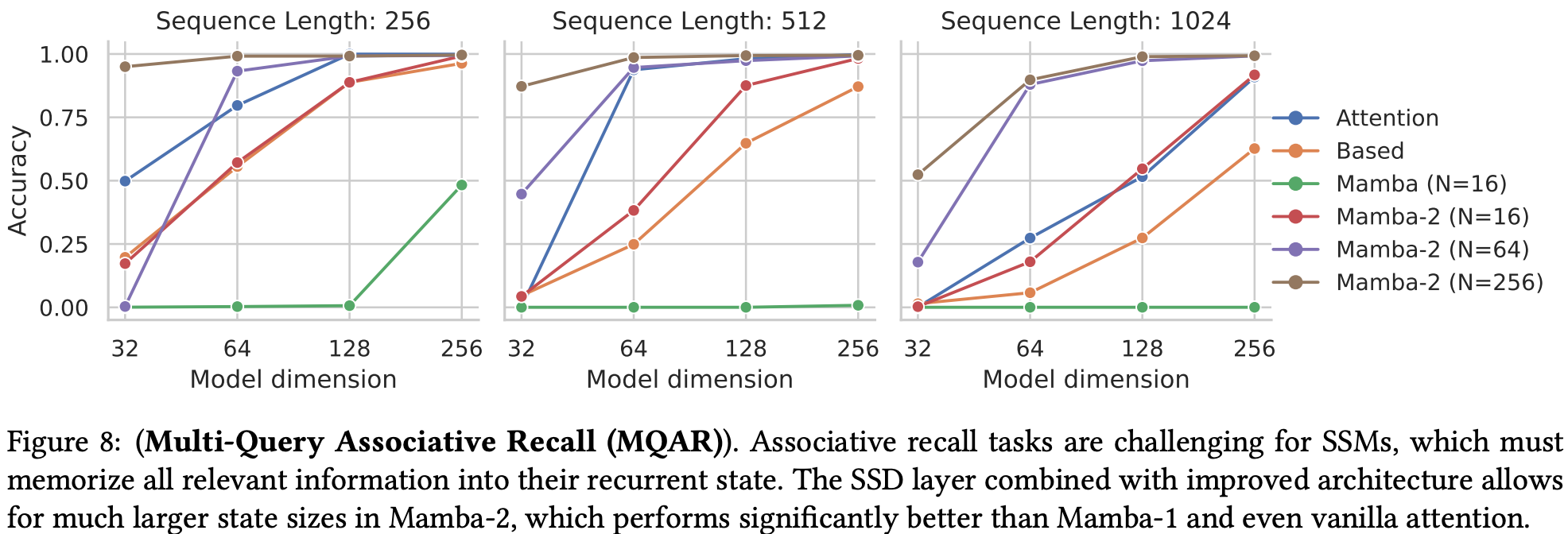 Mamba struggled with associative recall due to limits on state size. Mamba-2 has larger state size for preserving more distant associations