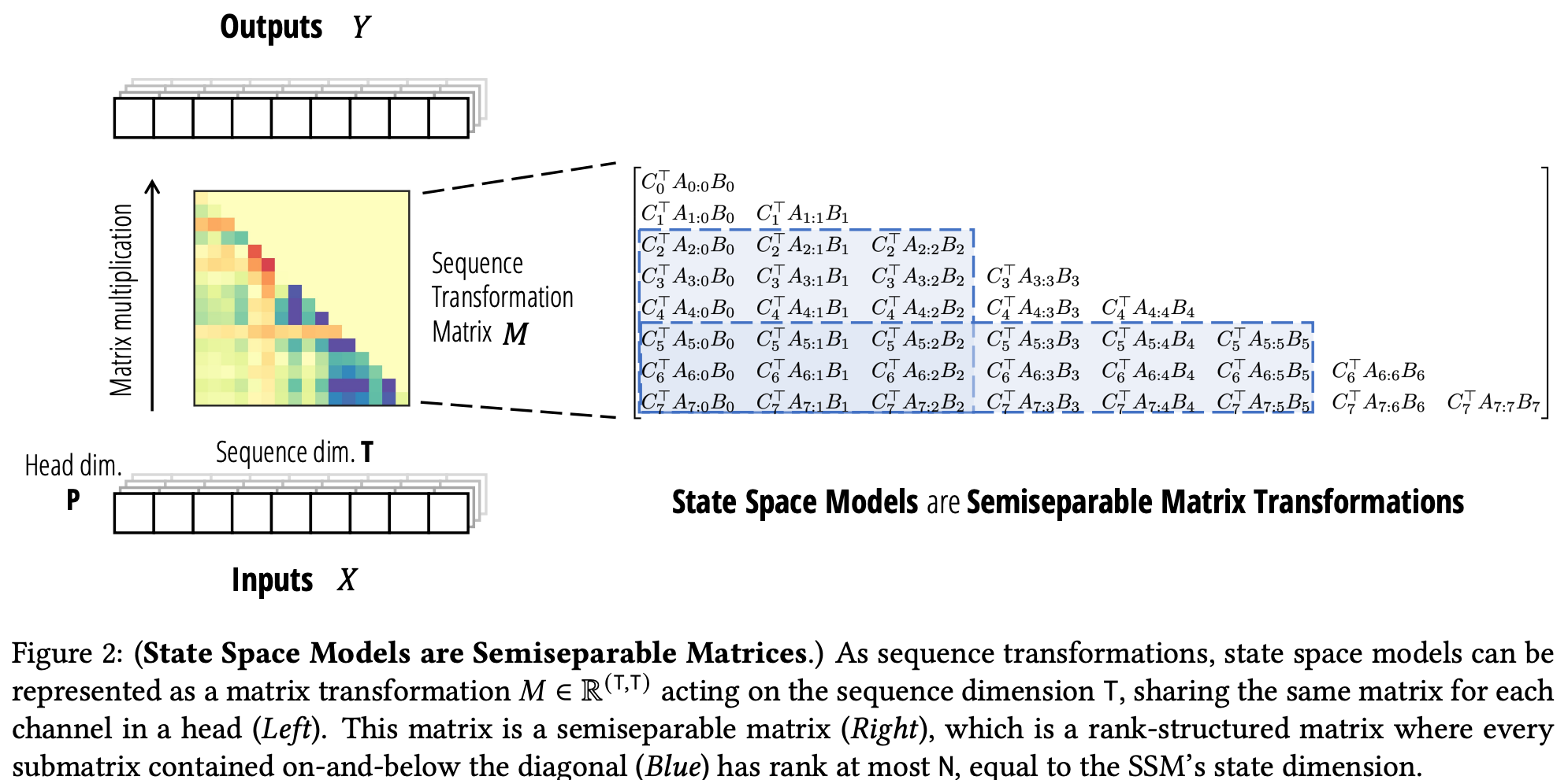 State space models sequence transformation can be written as a semiseparable matrix transform