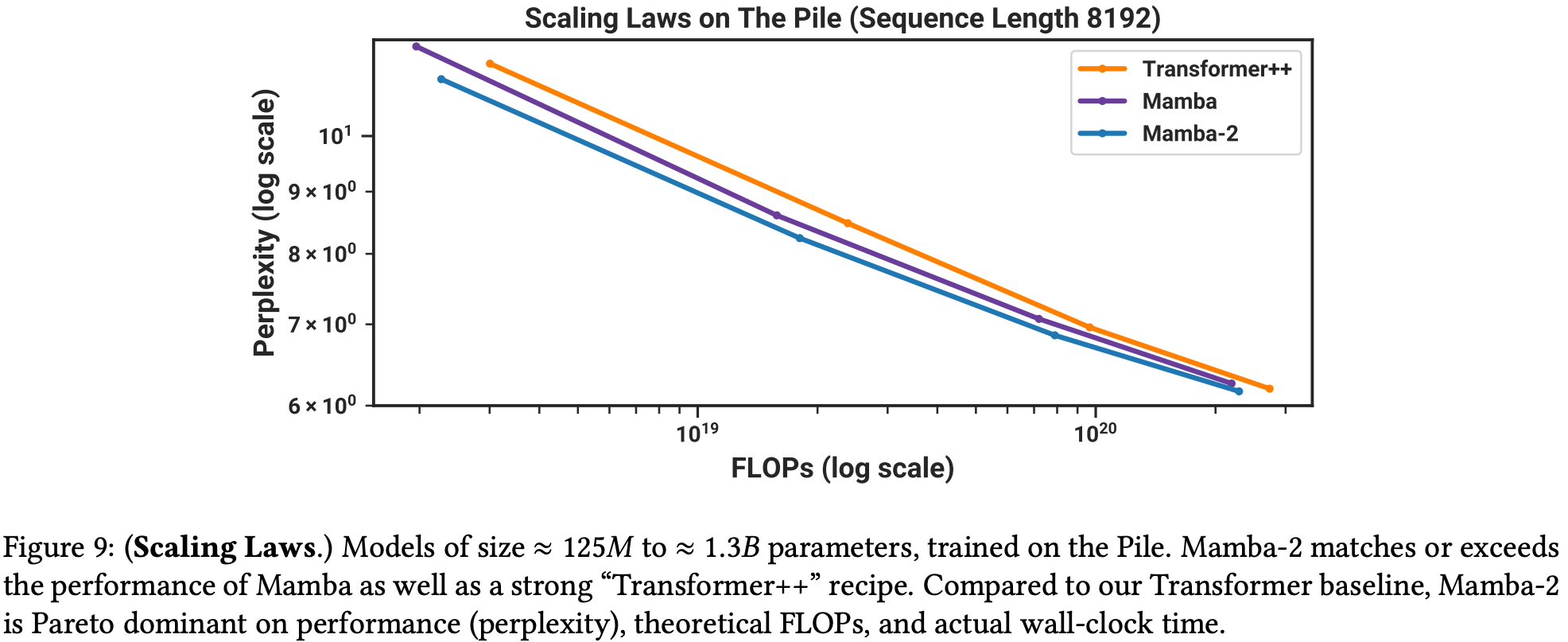 Mamba-2 shows comparable scaling to Llama-like transformers up to 1.3B parameters