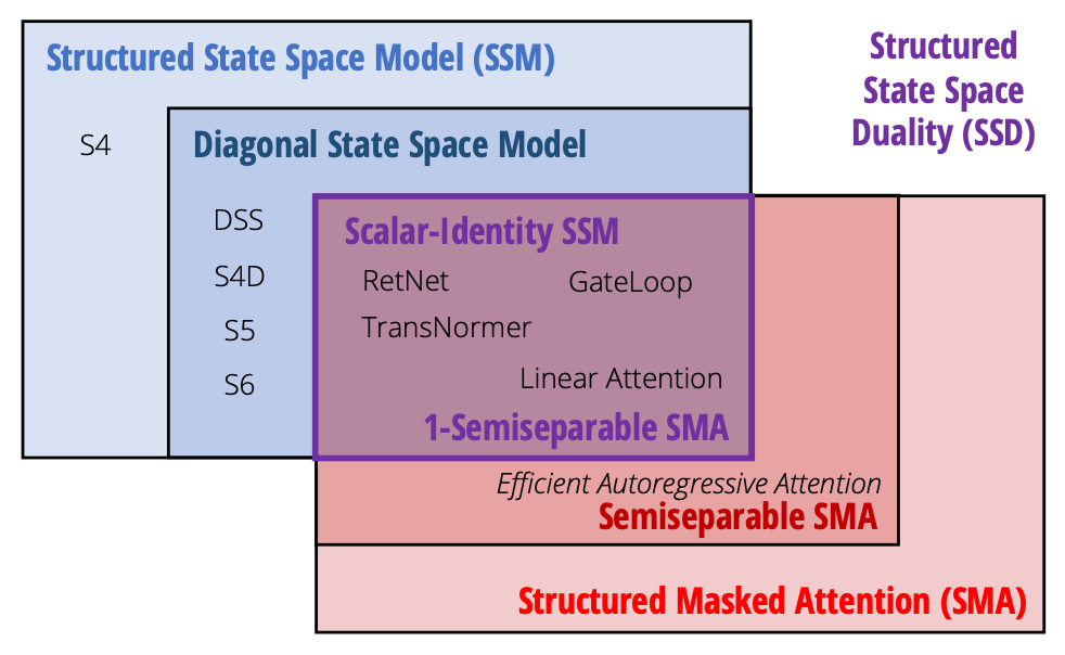 Linking linear attention and state space models via semiseparable matrices