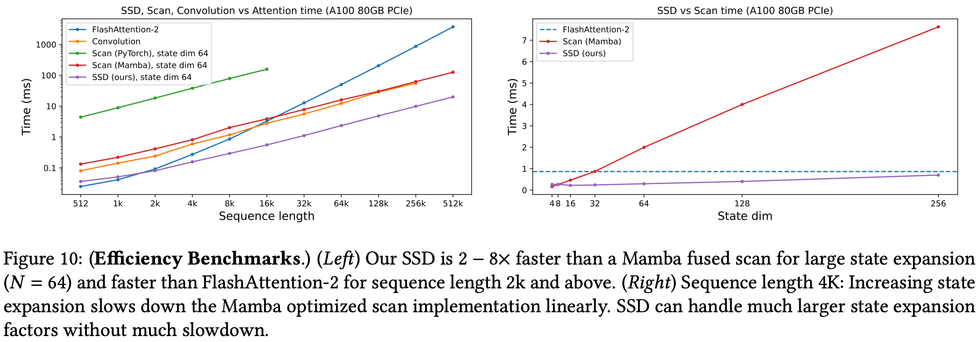 Mamba-2 is faster than Mamba and Flash attention at 2K sequence length and larger hidden sizes due to linear memory requirements and tensor core acceleration