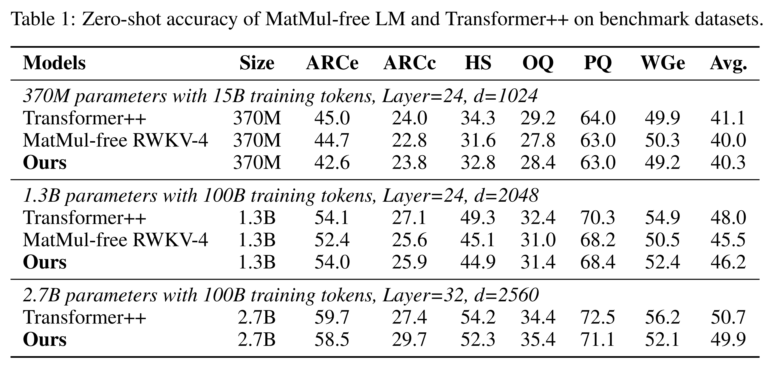 A table of zero-shot downstream results for the matmul-free Transformer versus Transformer++ and a matmul-free RWKV-4. The ternary matmul-free Transformer lags the BF16 Transformer++ only slightly across a variety of downstream tasks.