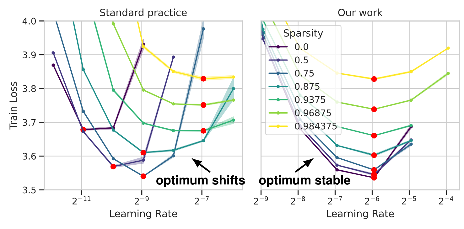 Plots showing that their method enables a stable learning rate as sparsity increases, unlike standard practice.