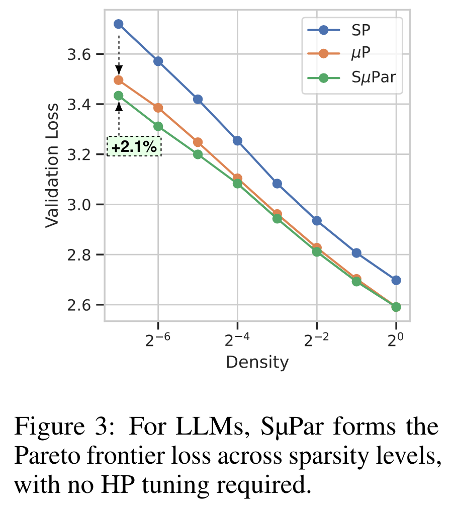 For LLMs, SµPar forms the Pareto frontier loss across sparsity levels, with no HP tuning required.