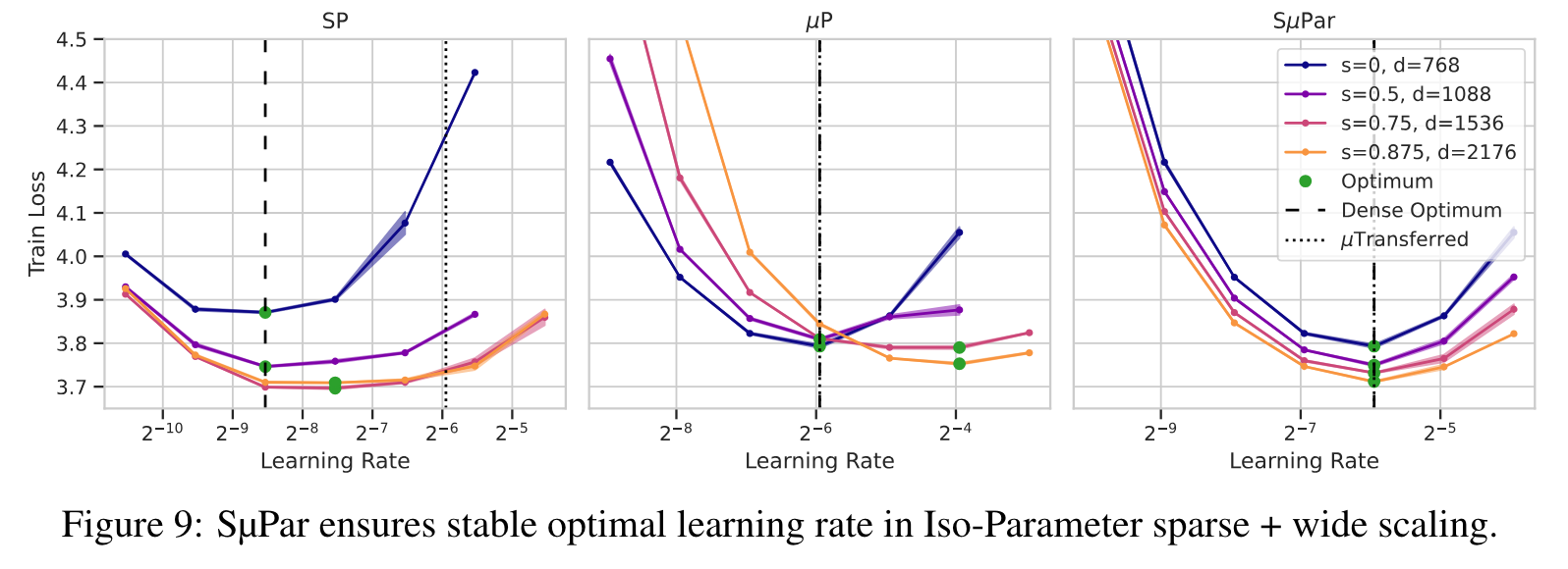 Demonstration that SµPar ensures stable optimal learning rate in Iso-Parameter sparse + wide scaling.