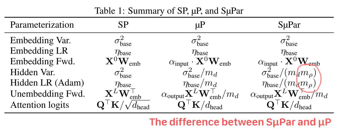 A table of rules showing how their method works. Width is multiplied by density for their new µP rules.