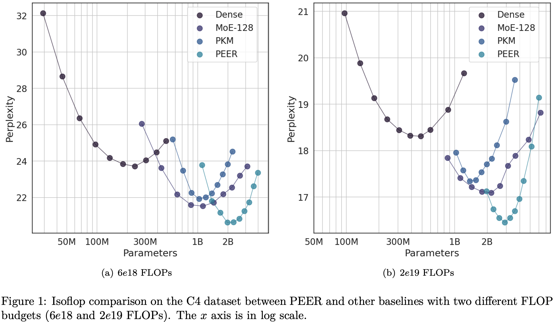 For a given compute budget, PEER layers achieve lower test loss compared to dense and mixture-of-experts alternatives