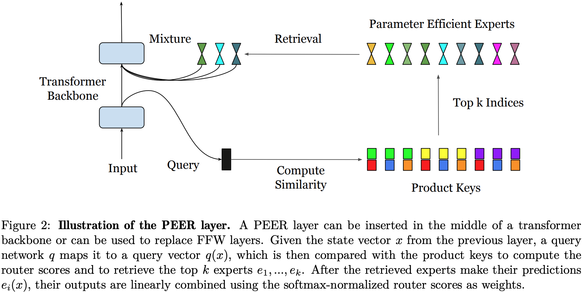 A schematic showing the dataflow graph for selecting experts in a PEER layer