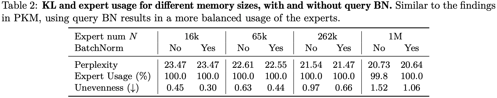 Batchnorm appears to help load balance across experts, and gives a small boost to test loss