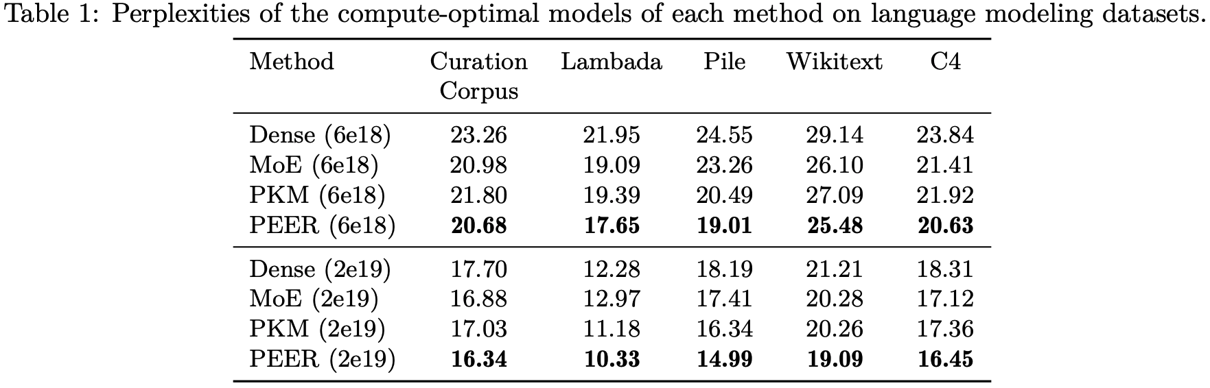 Test perplexity of compute optimal models for a range of open-source large-scale language datasets