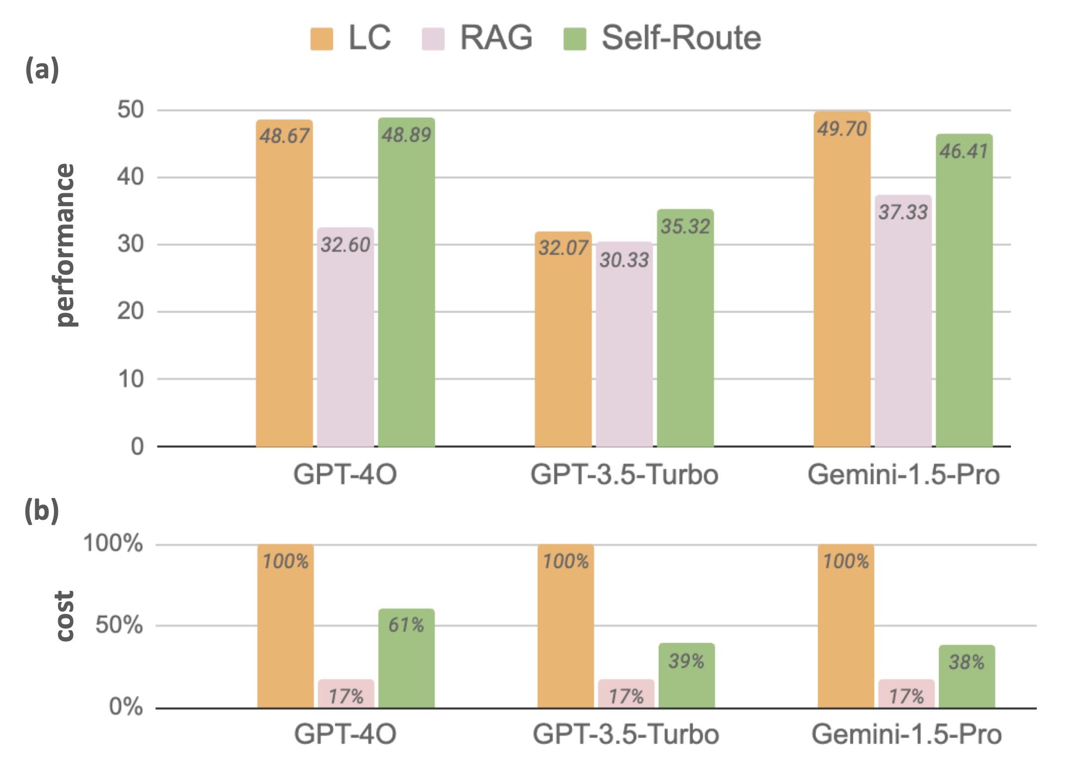 For several state-of-the-art LLMs, long context outperforms RAG, but routing between the two methods can attain similar performance with a fraction of the cost.