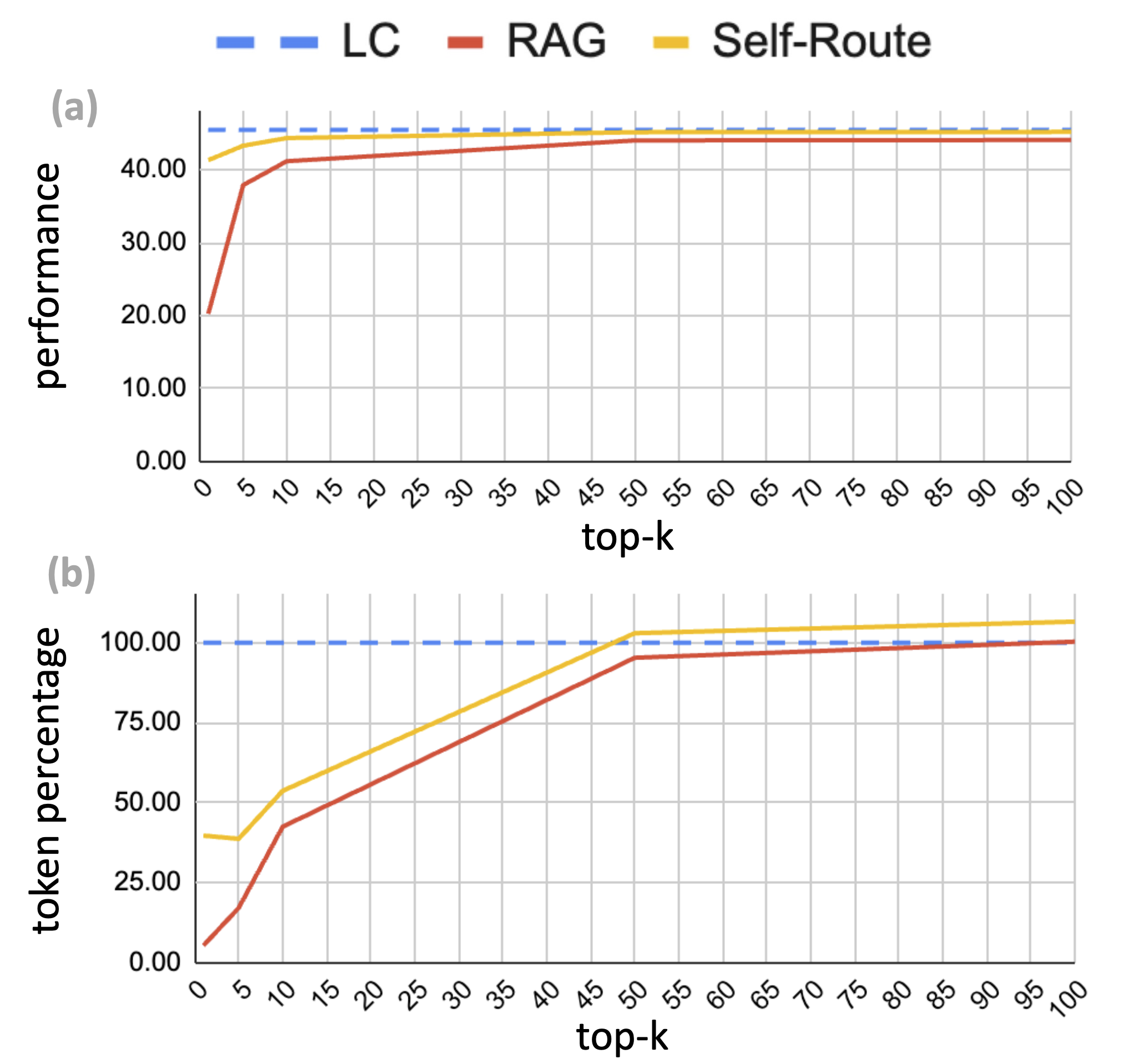 The author's Self-Route method can outperform RAG with fewer retrieved documents.