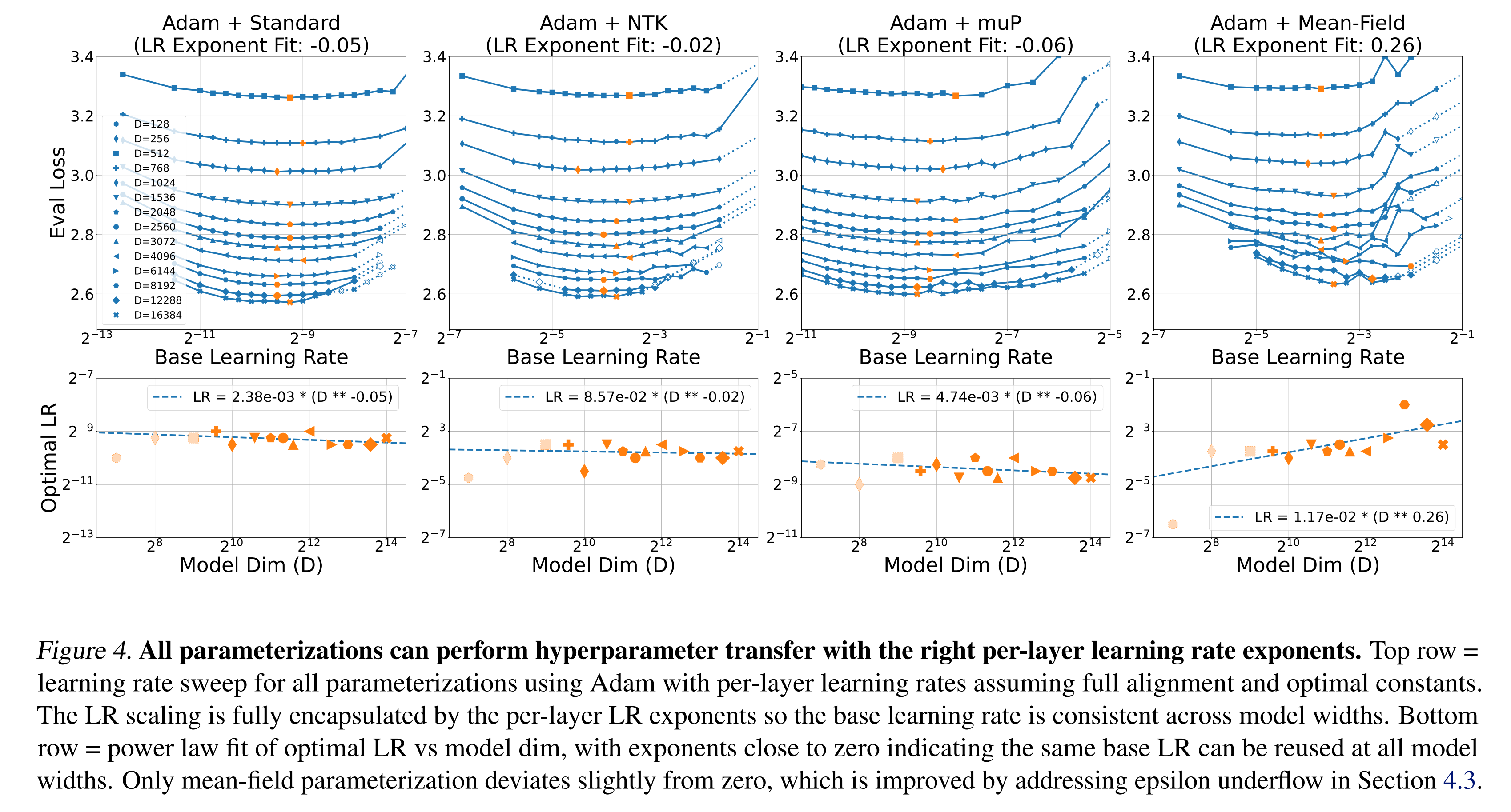 Learning rate transfer over width for Adam for each of the four parametrisations when assuming full alignment, showing good transfer for all except MFP.