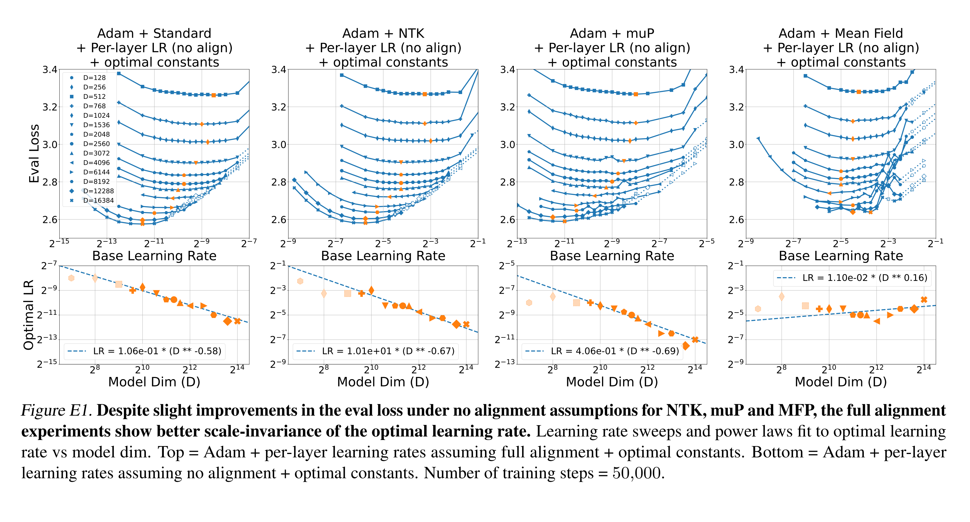 Learning rate transfer over width for Adam for each of the four parametrisations when assuming no alignment, showing poor transfer - the base LR should be reduced for large model sizes.