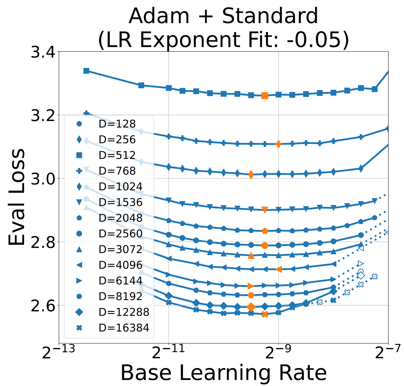 Learning rate transfer over width for Adam, Standard parametrisation, assuming full alignment, showing good transfer.