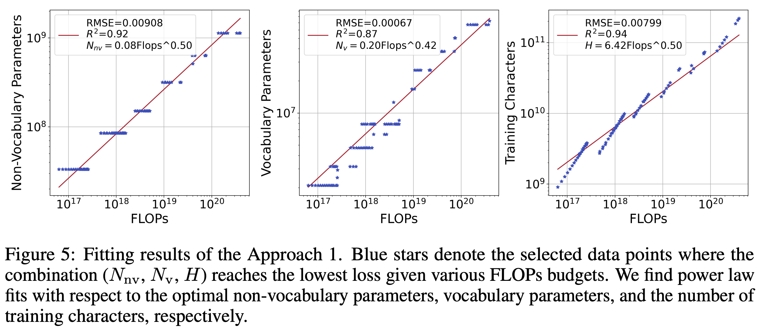 Fitting results from apprach 1. Power laws are fitted for FLOPs vs non-vocab parameters, vocab parameters and training characters respectively.