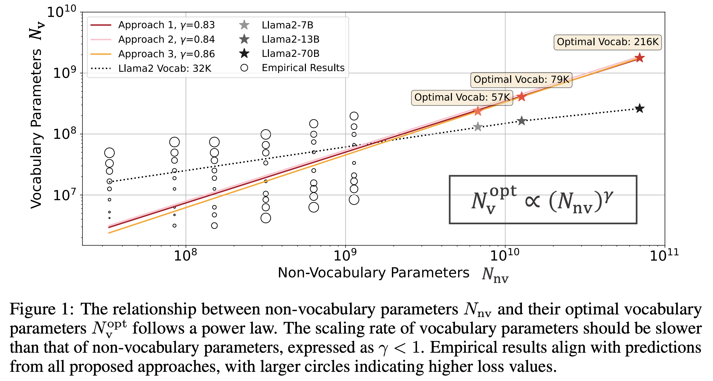 Graph of non-vocab parameters vs vocab parameters with lines showing the scaling predicted by their methods with all three approaches in good agreement. The LLama models are also included on the plot with their vocabulary parameters scaling slower than the optimal rate from this paper.