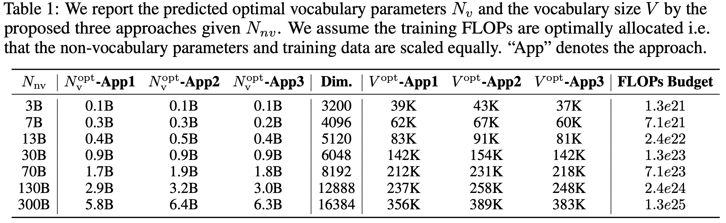 A table showing the optimal vocabulary size and vocabulary parameters for various model sizes from 3B to 300B as predicted by their approaches.