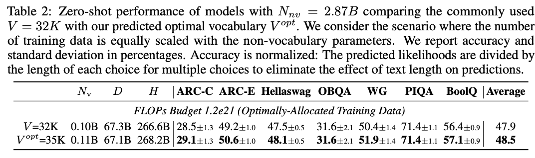 A table showing the performance of a 2.87B parameter model on a range of benchmarks. By amending the vocab size to their predicted optimum they show an improvement across all benchmarks shown.