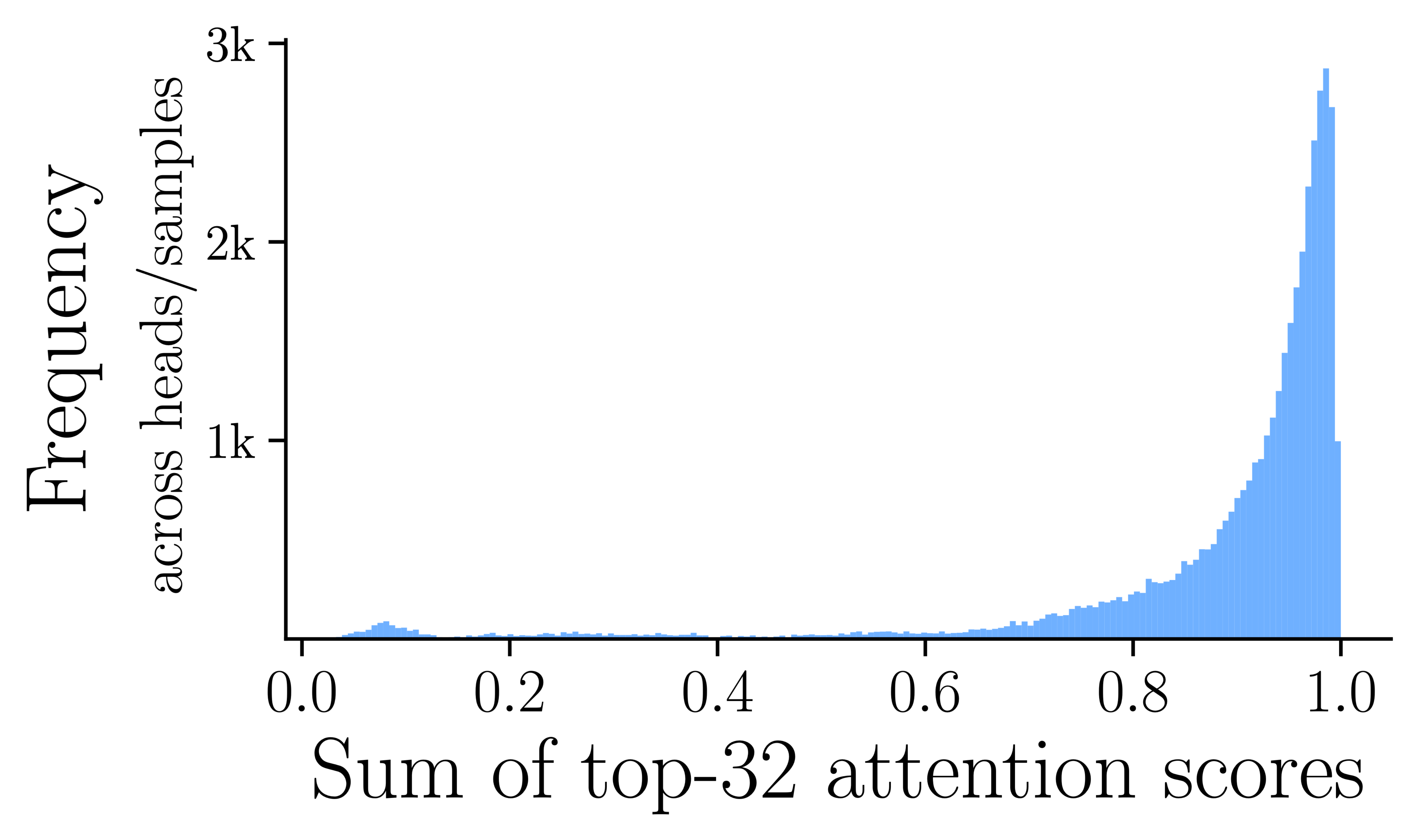 Attention score sparsity