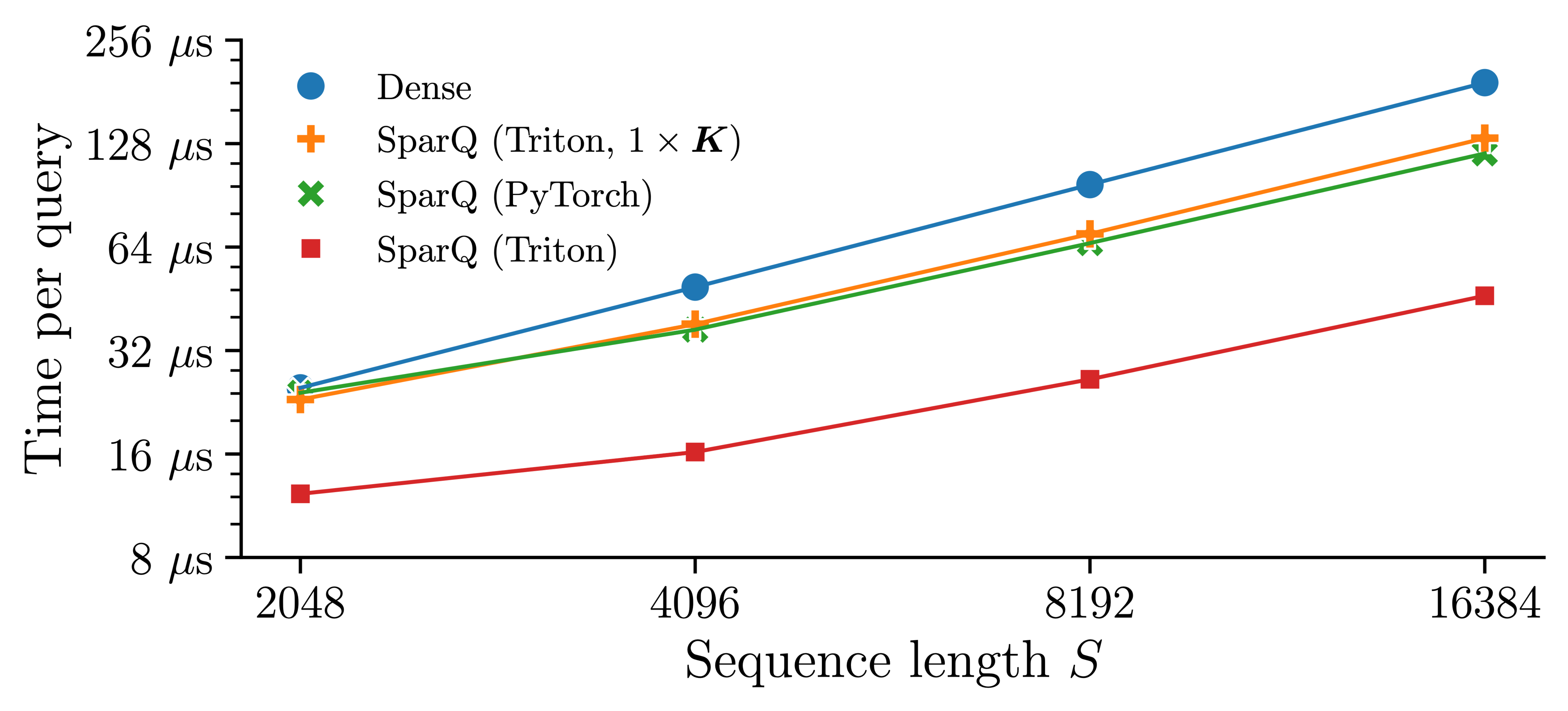 Microbenchmark resutls on the attention operation