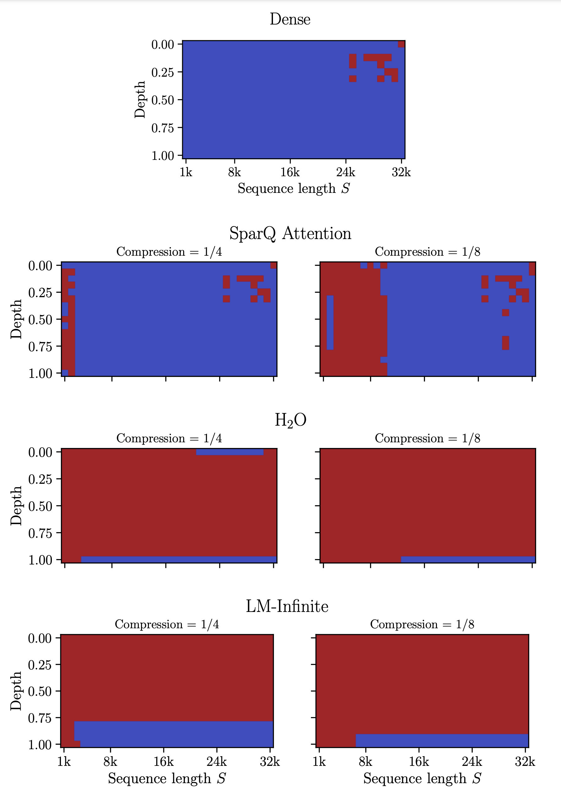 Needle in a haystack results across standard and sparse attention techniques