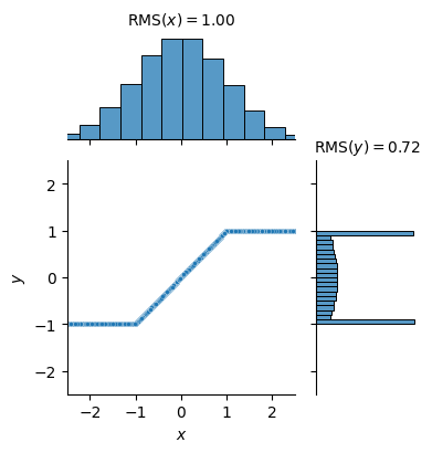 Input and output distributions for the hardtanh nonlinearity, input is Gaussian with RMS=1, output is clipped Gaussian with RMS=0.72.