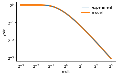 Fit between the derived scaling rule and empirical measurement, showing very good fit as mult is swept.