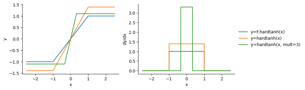 F.hardtanh versus (scaled) hardtanh, and hardtanh(mult=3), showing the up-scaling of hardtanh to keep the output scale =1.