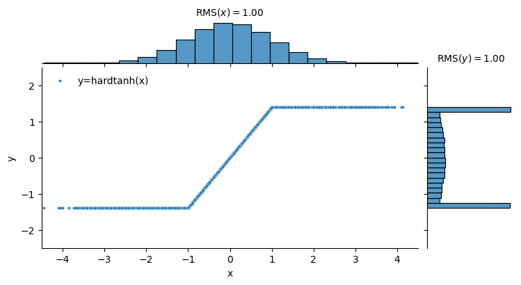 Input and output distributions for the scaled hardtanh nonlinearity, input is Gaussian with RMS=1, output is clipped Gaussian with RMS=1.