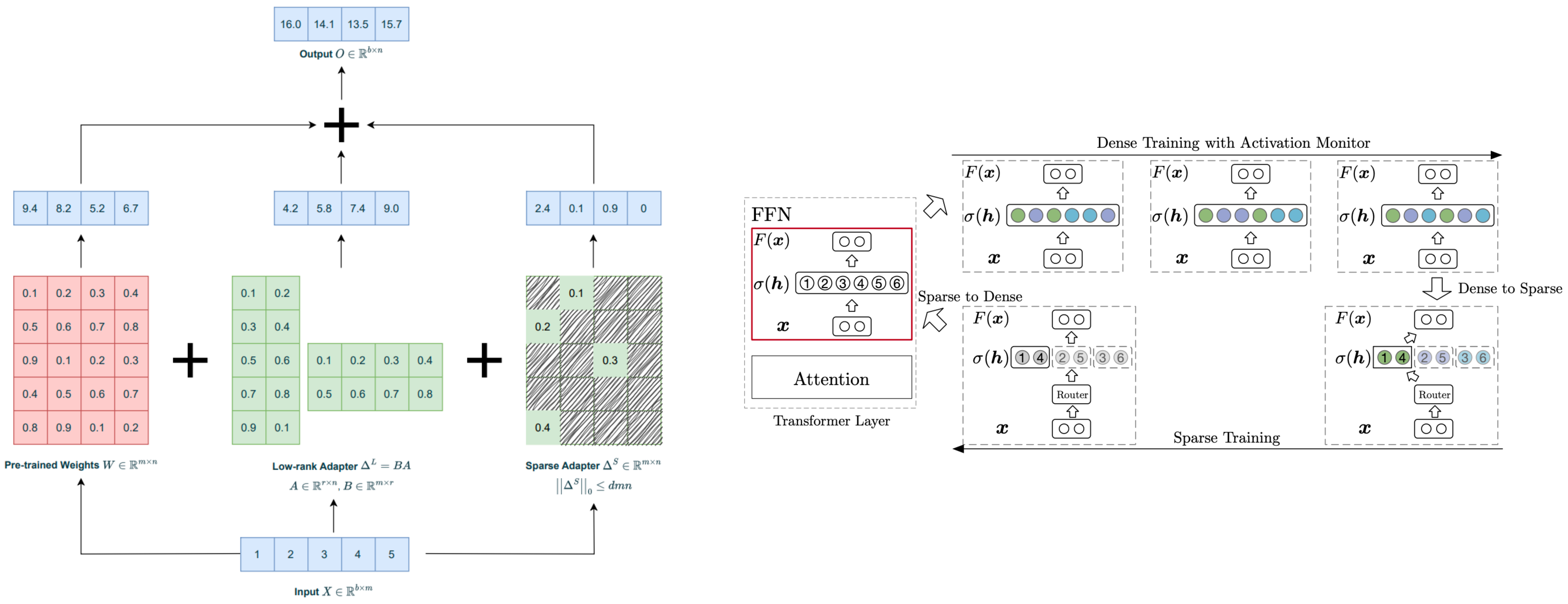 Figure 1: Robust Adaptation (RoSA) scheme applied to a single fully-connected later (left); illustration of Switchable Sparse-Dense Learning (right).