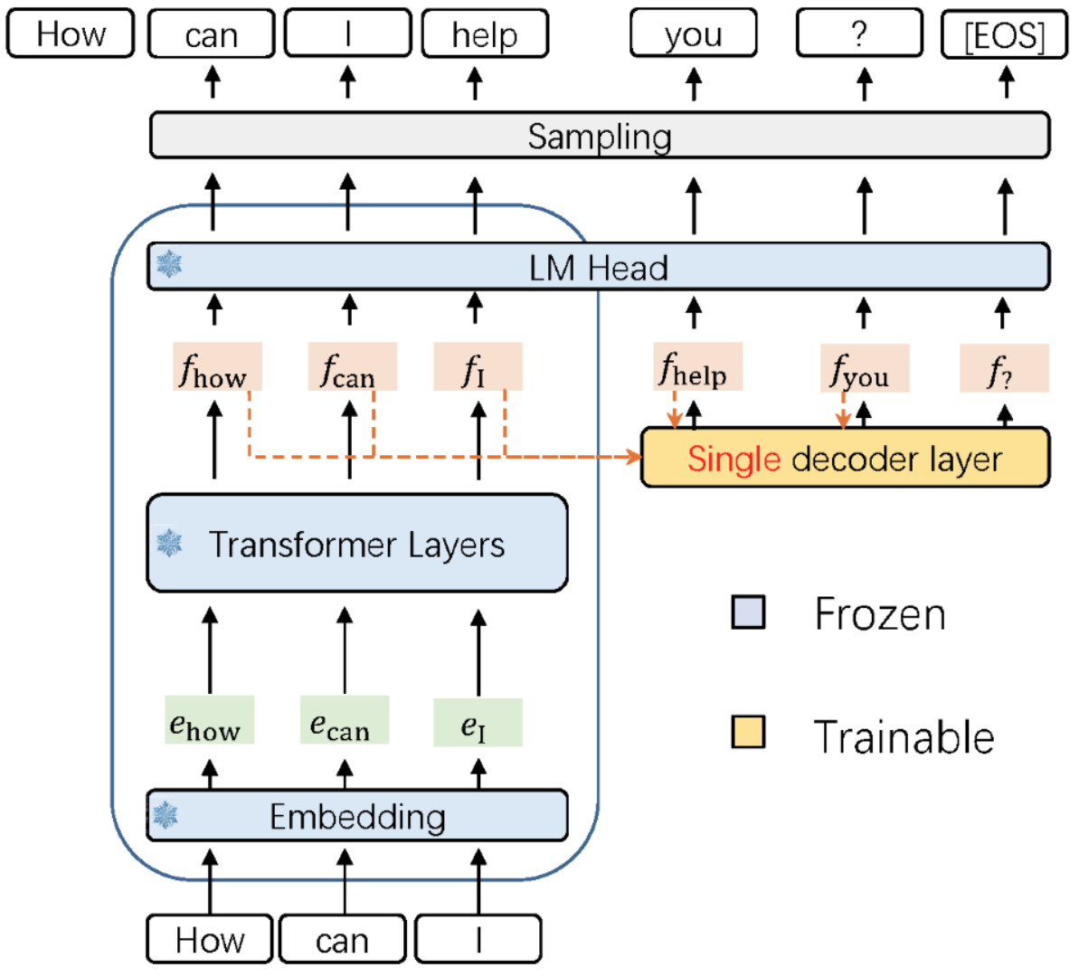 Figure 2: EAGLE performs autoregressive generation at the feature level instead of the token level during the drafting stage.